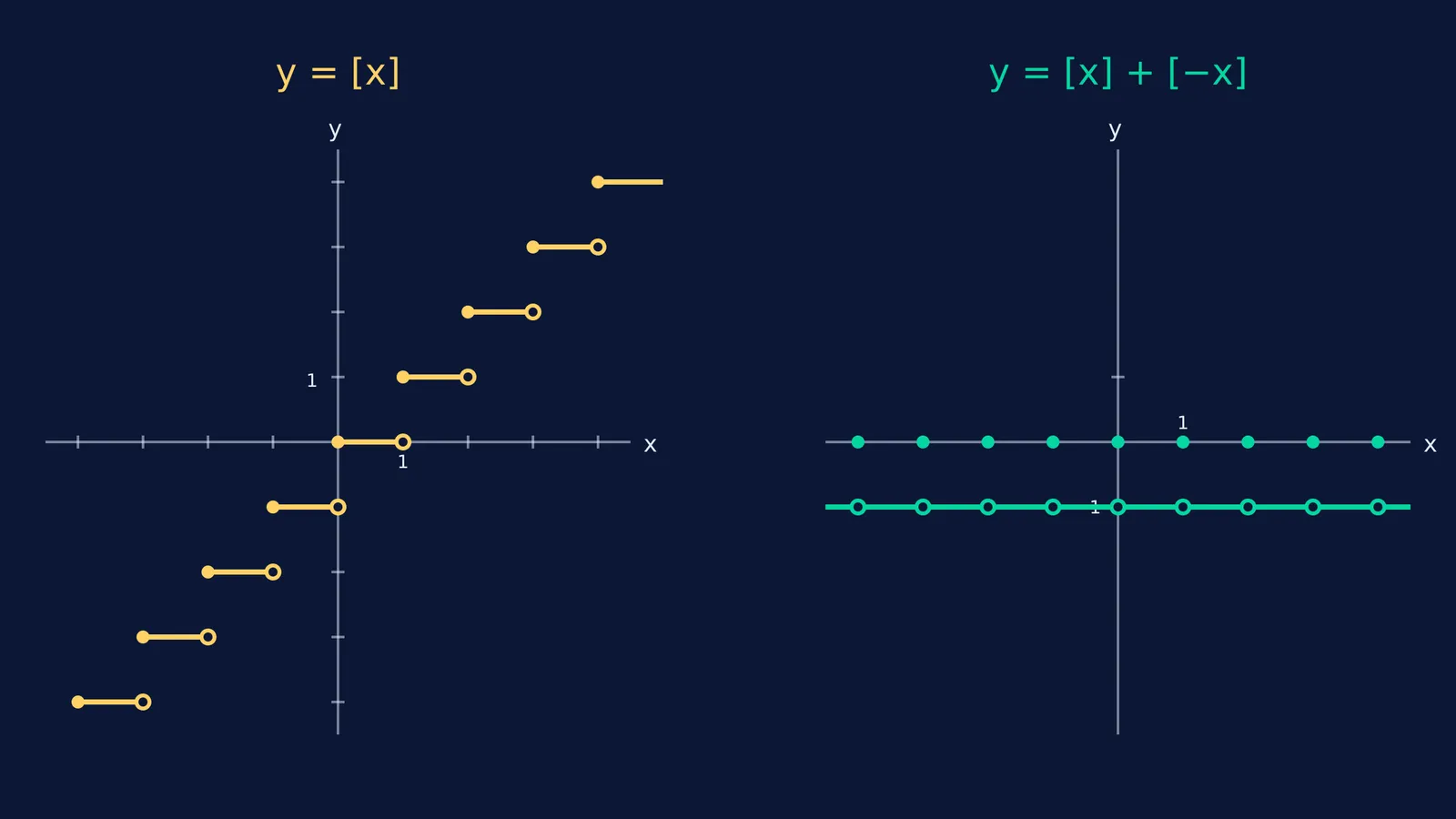 Side-by-side graphs of the greatest integer function and the sum [x] + [-x].