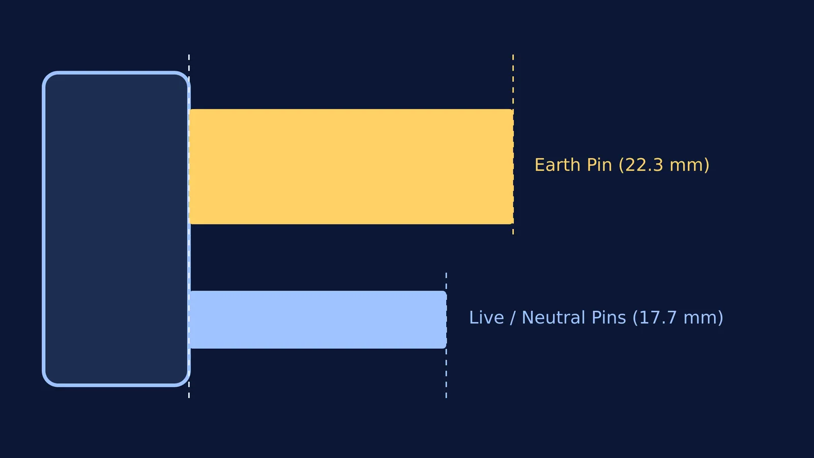 Side profile diagram of a three-pin plug showing the longer and thicker earth pin.