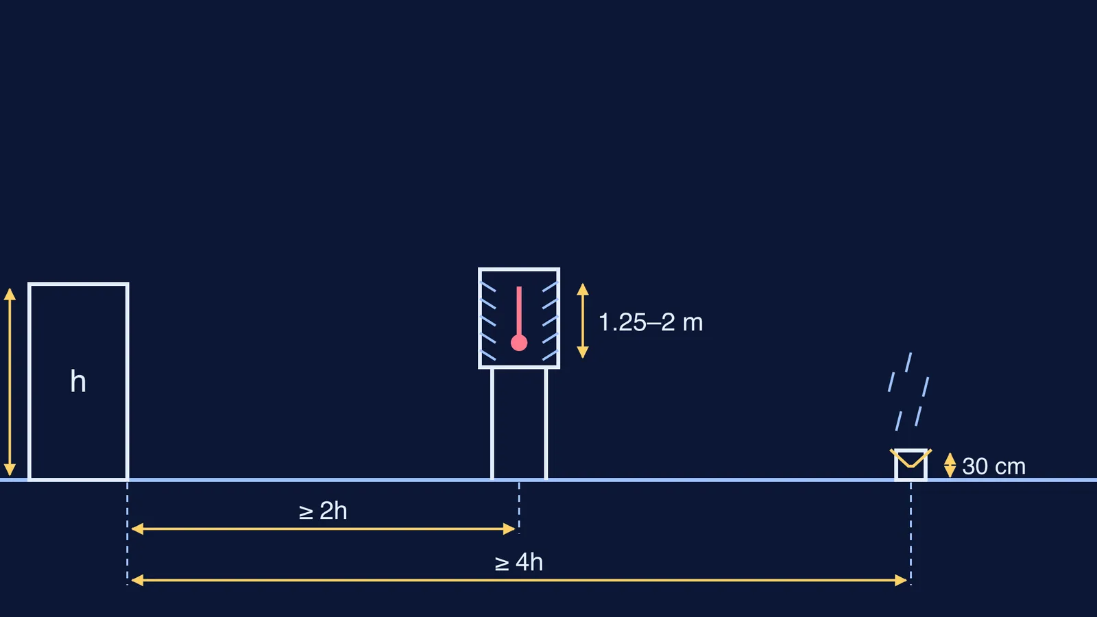 Side-view diagram of thermometer screen and rain gauge placed away from a building