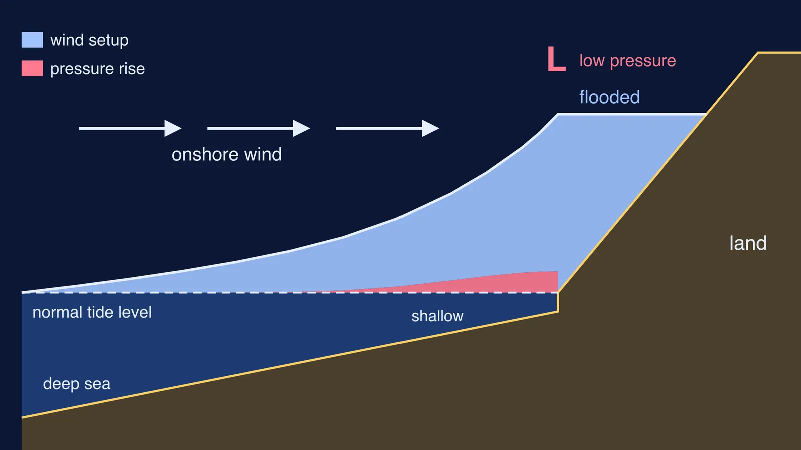 Side view of a cyclone's onshore wind and low pressure raising the sea onto land