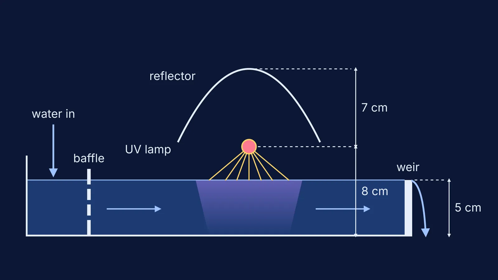Side view of a UV lamp hanging above a shallow, gravity-fed water tray