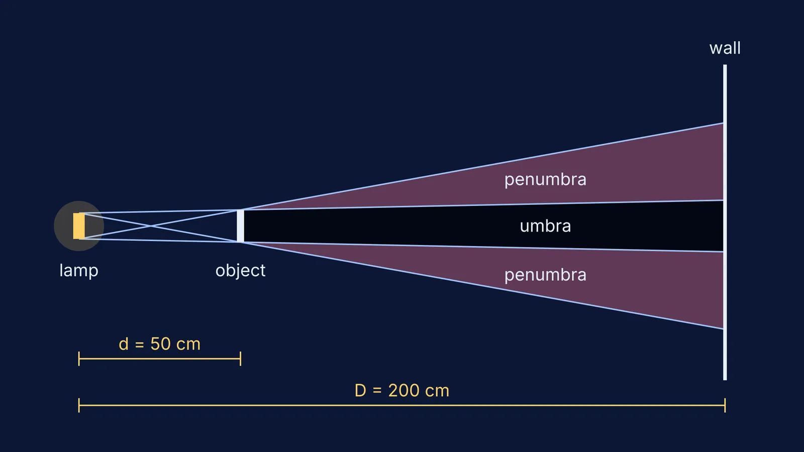 Side view of a wide lamp casting an umbra and penumbra on a wall