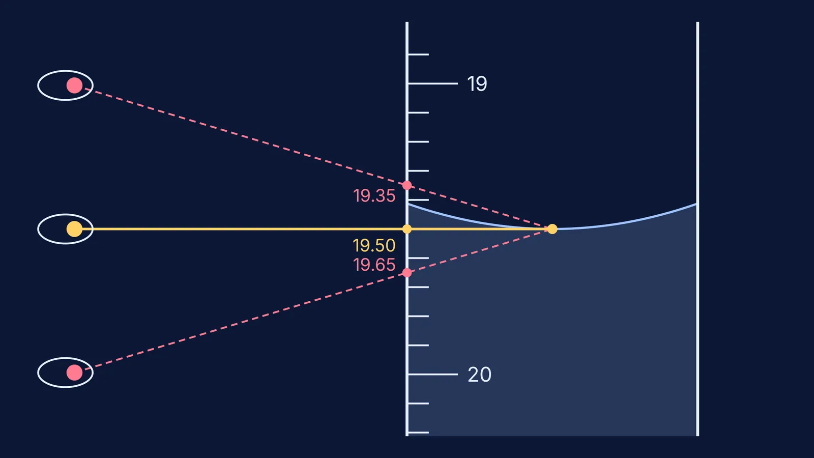 Side view of burette meniscus with three sightlines showing parallax error