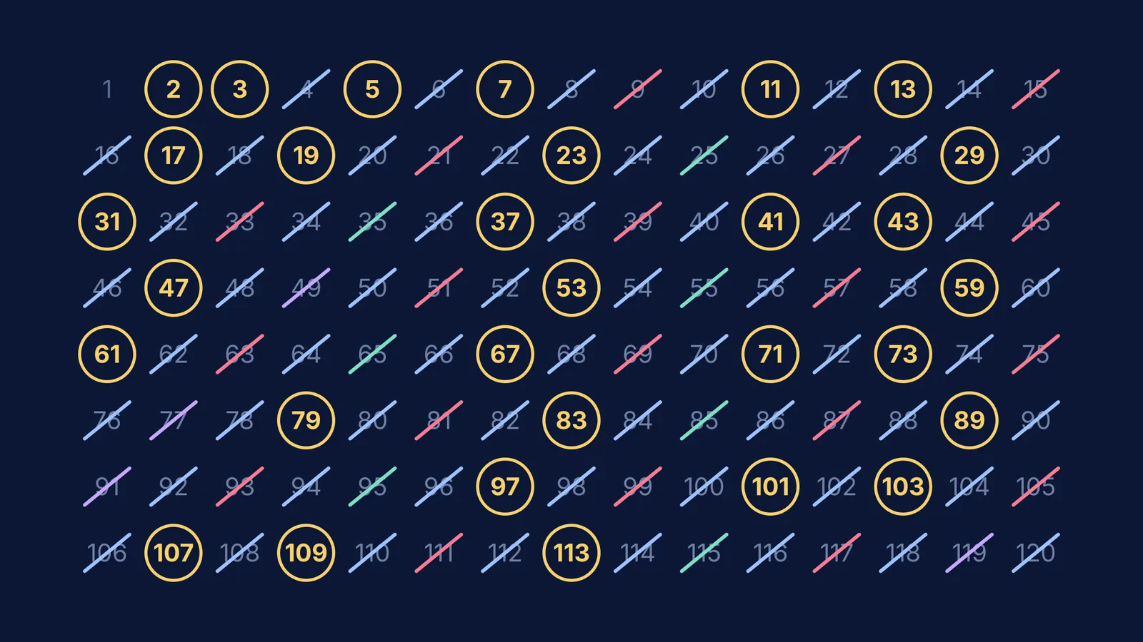 Sieve of Eratosthenes on numbers 1 to 120, with the primes circled in gold