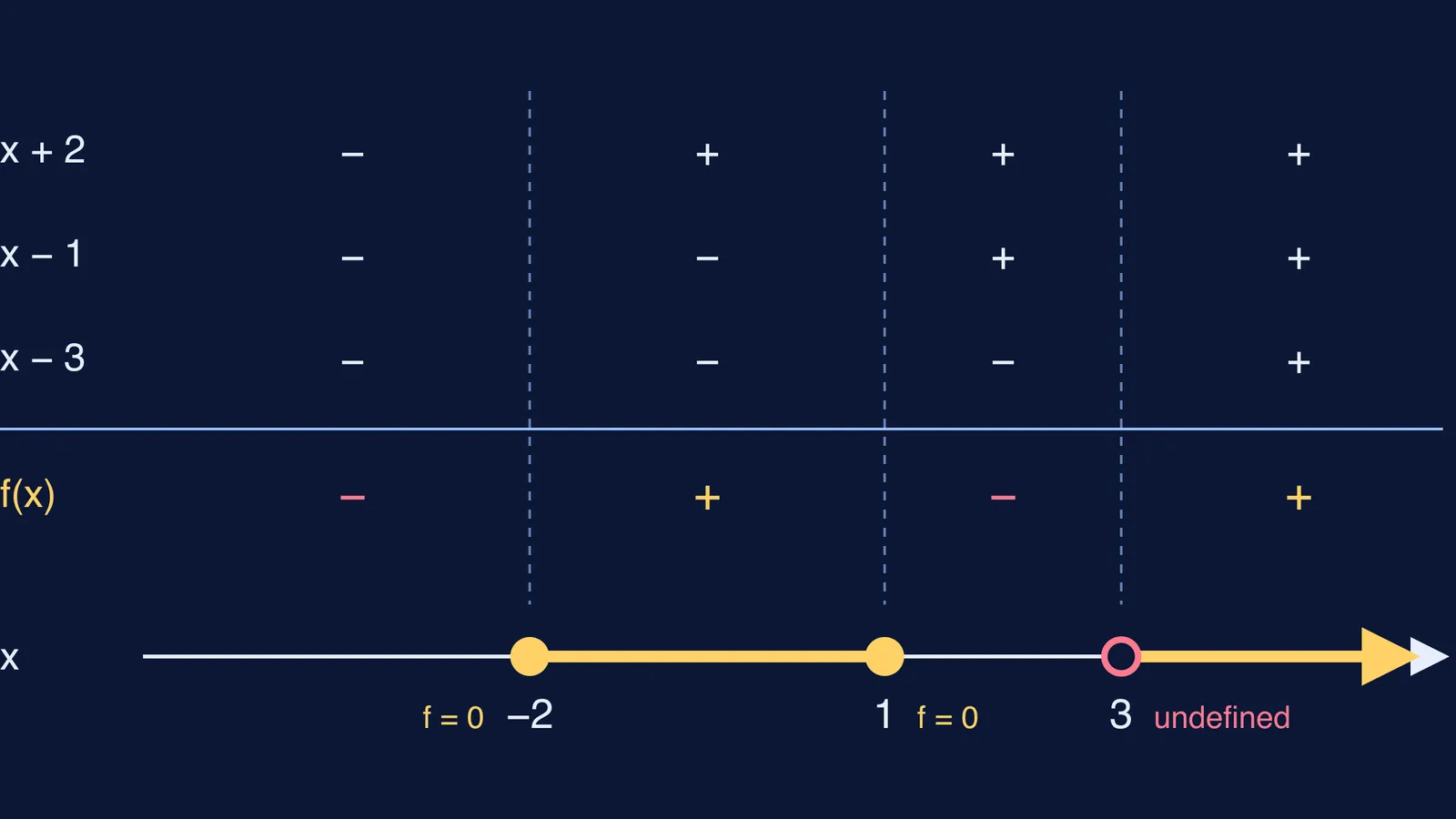 Sign chart for (x+2)(x−1)/(x−3) with solution shaded on a number line