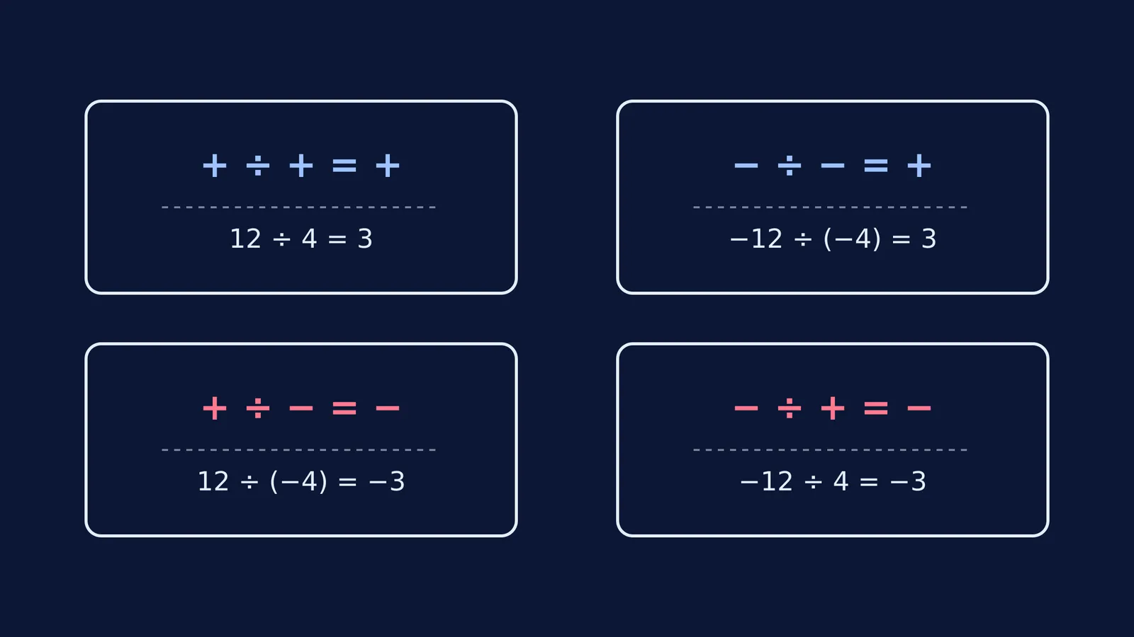 Sign rules for dividing integers showing four combinations