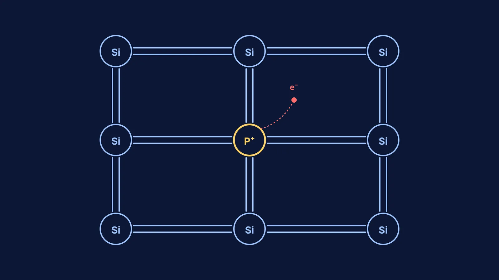 Silicon crystal lattice with one phosphorus donor atom and a free electron