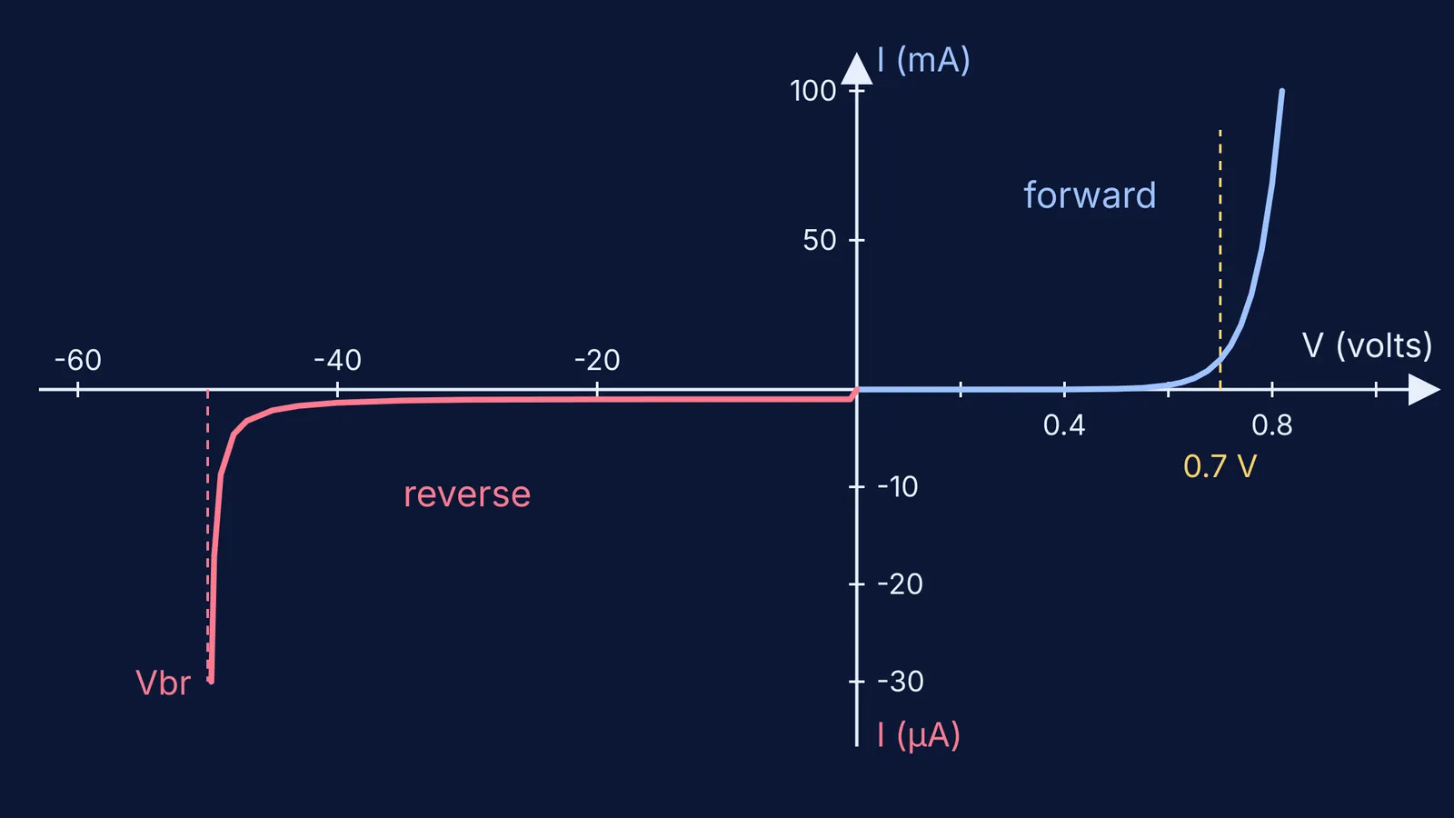Silicon diode I-V curve: sharp forward rise near 0.7 V, flat reverse current until breakdown