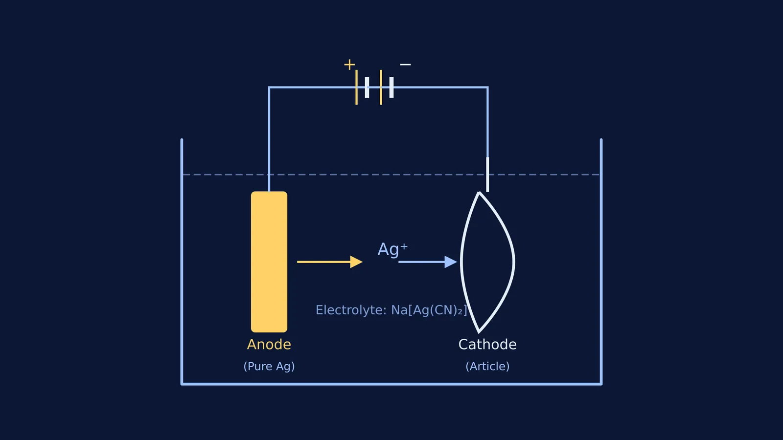 Silver electroplating cell showing anode, cathode, and Ag+ ion movement.