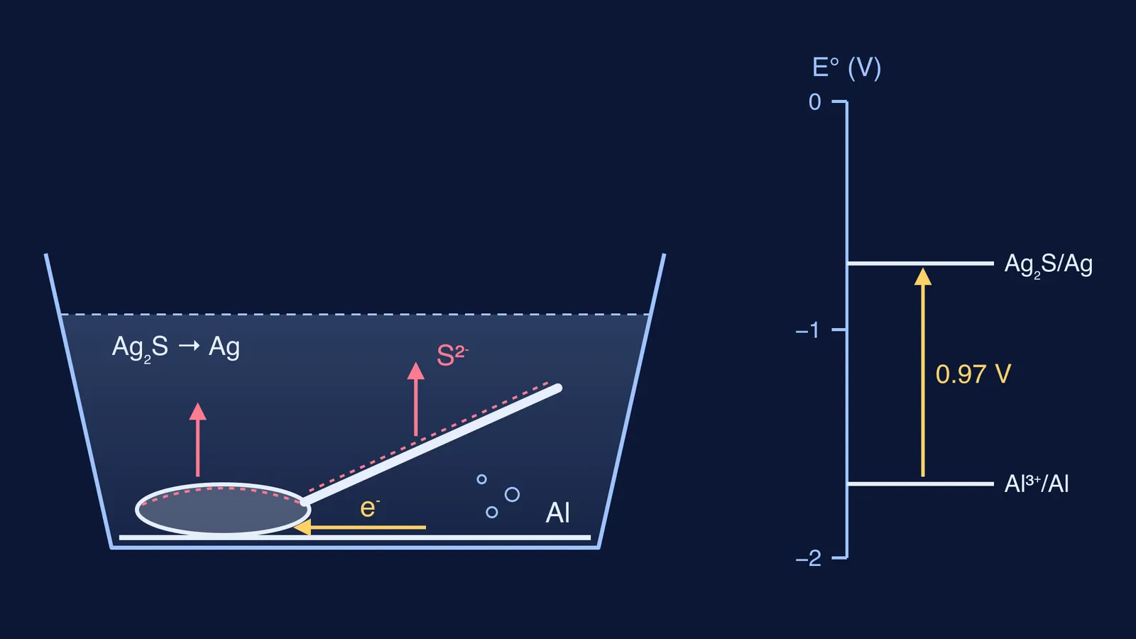 Silver spoon on foil in soda water beside an electrode potential ladder