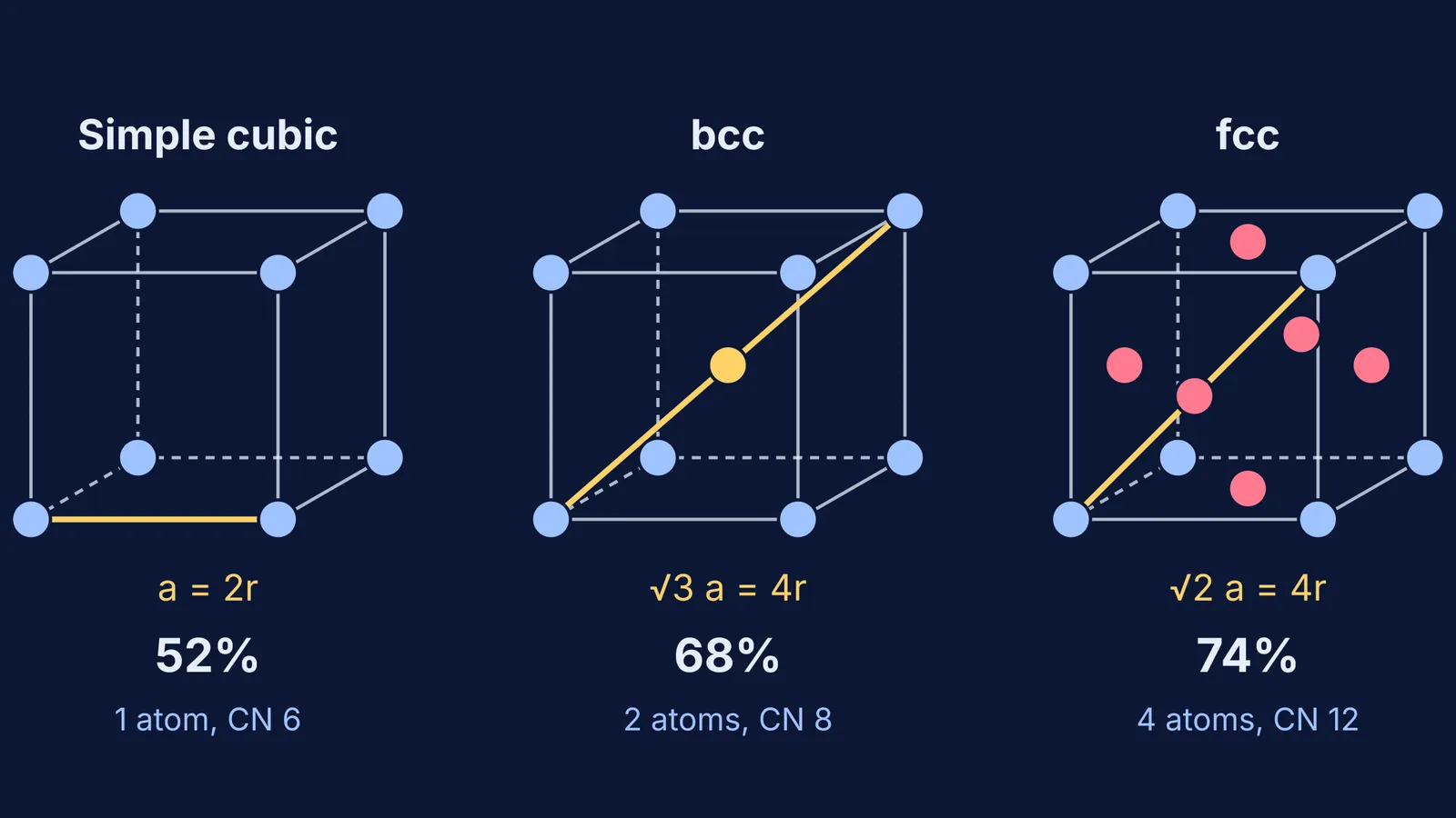 Simple cubic, bcc and fcc unit cells with touching lines and packing percentages