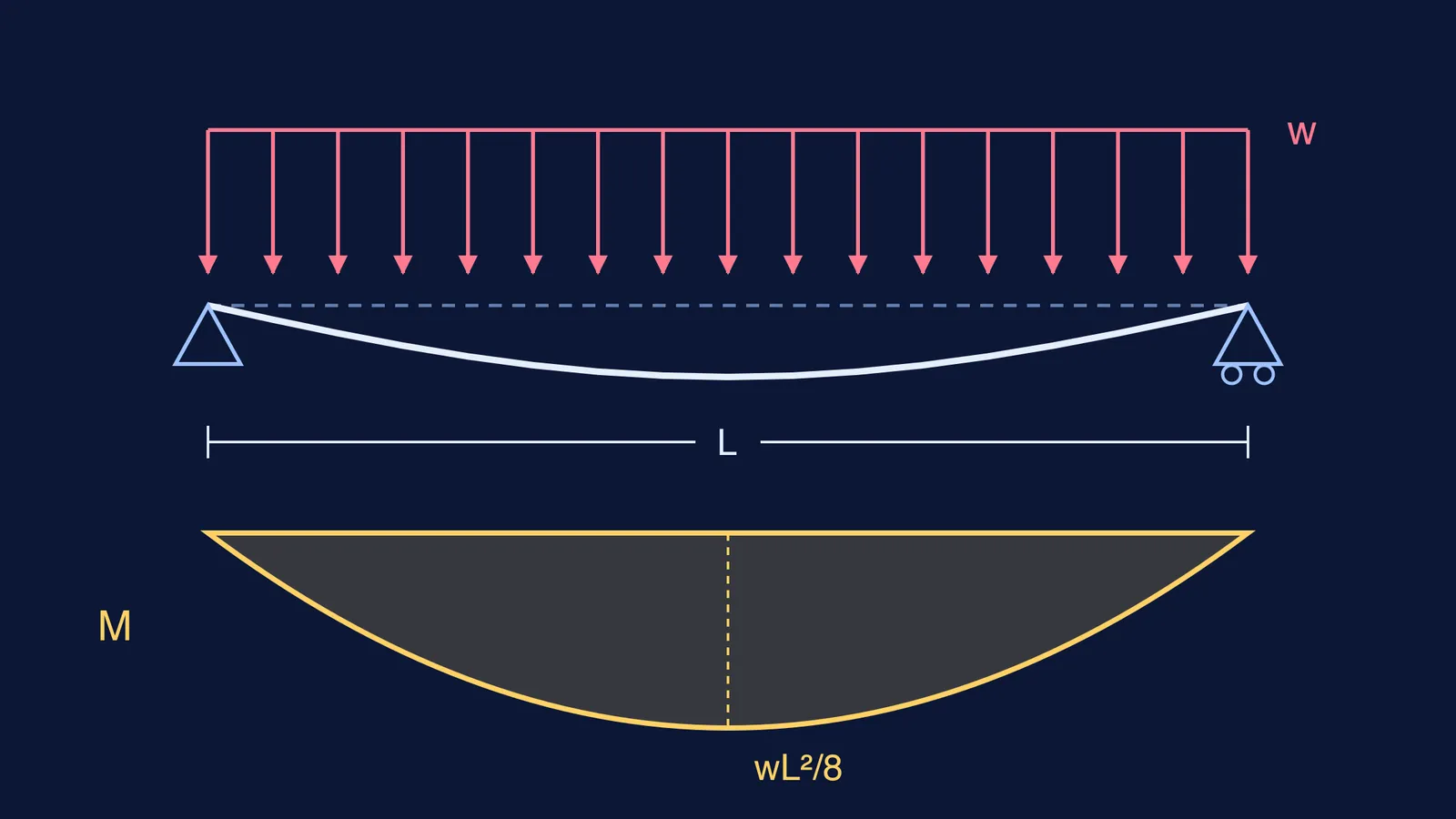 Simply supported beam under uniform load, its sag and bending moment parabola