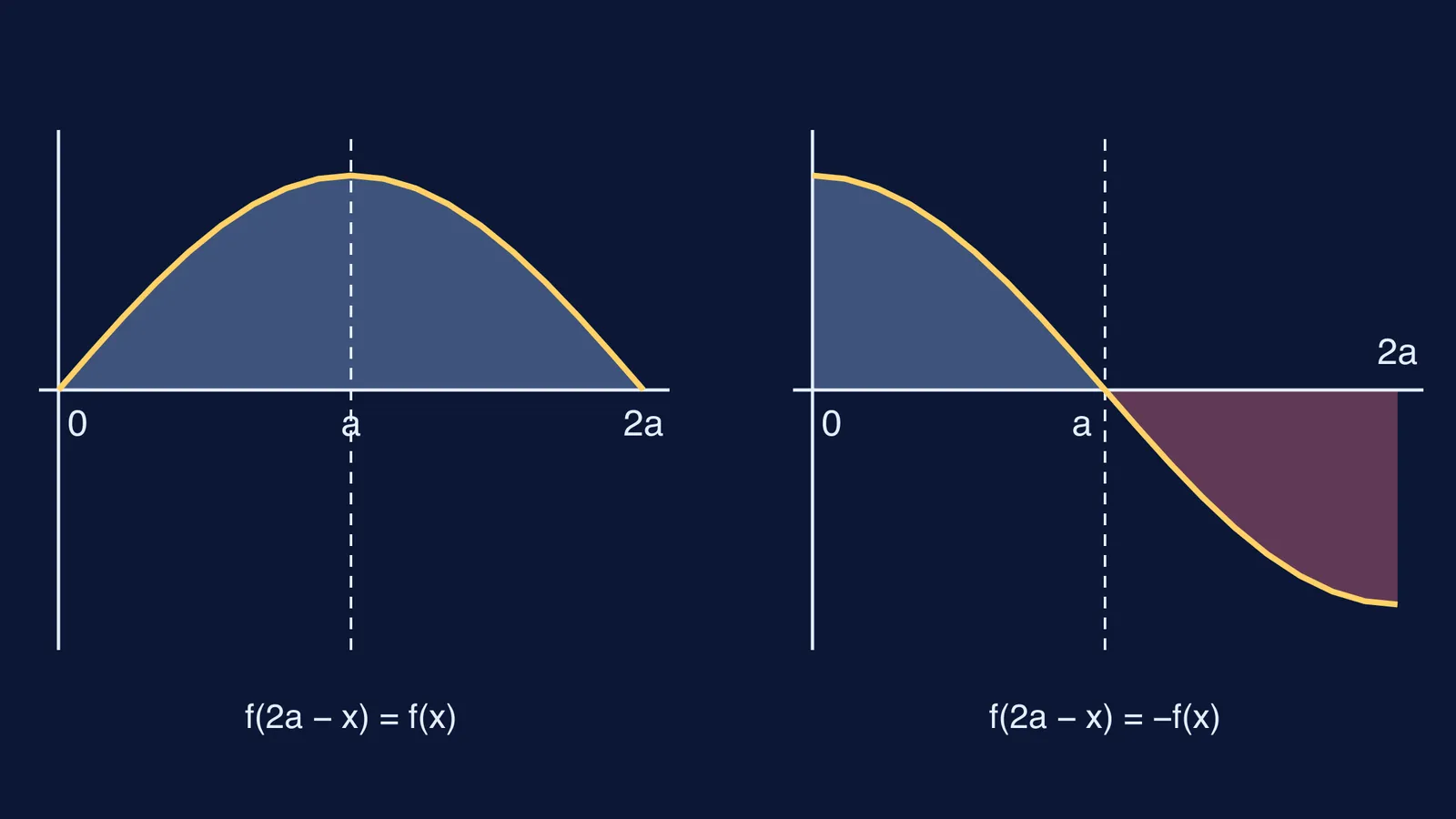 Sine and cosine on 0 to π, mirrored and cancelling halves about x = a