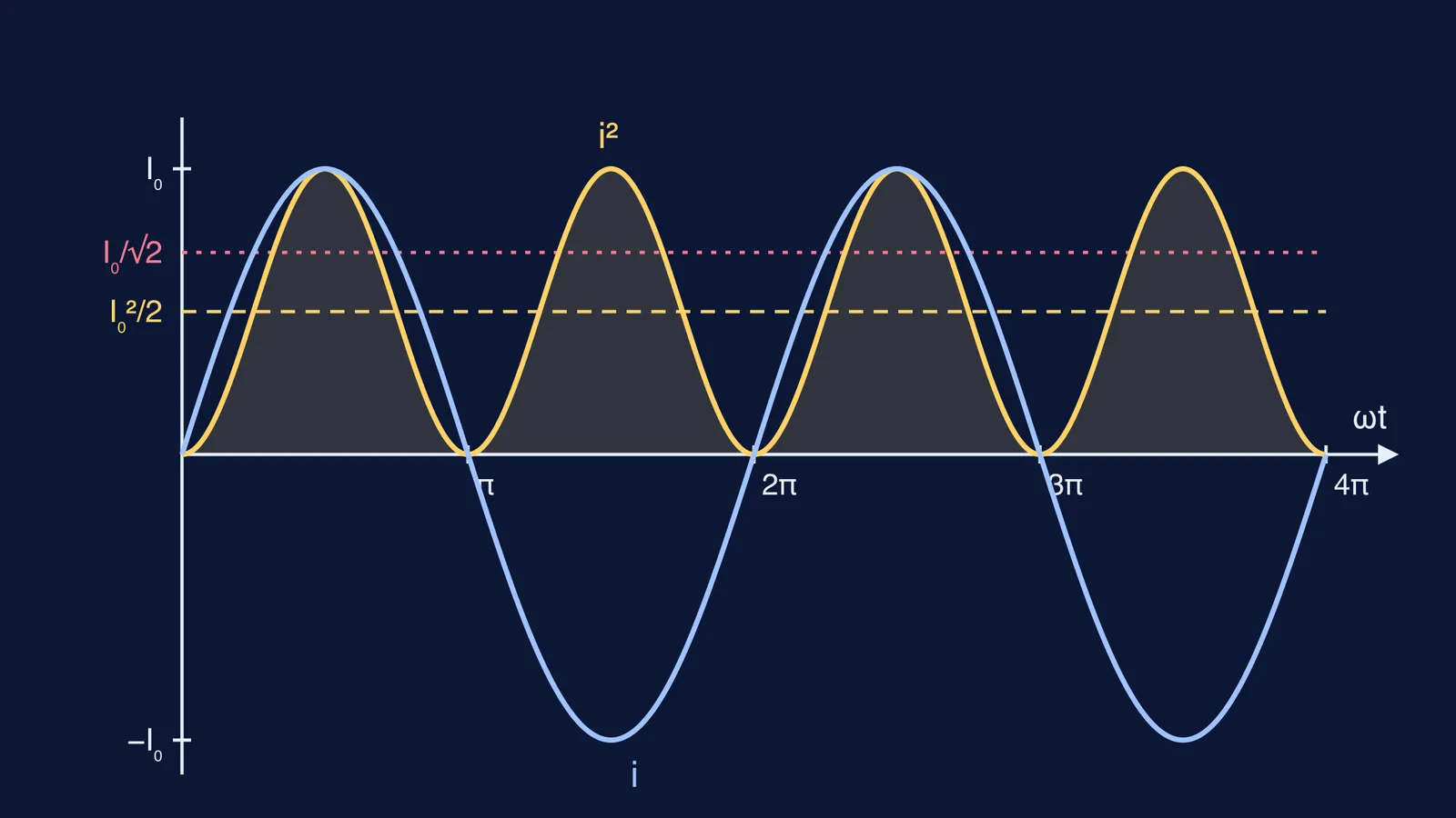 Sine current, its square, and the half and rms levels over two cycles