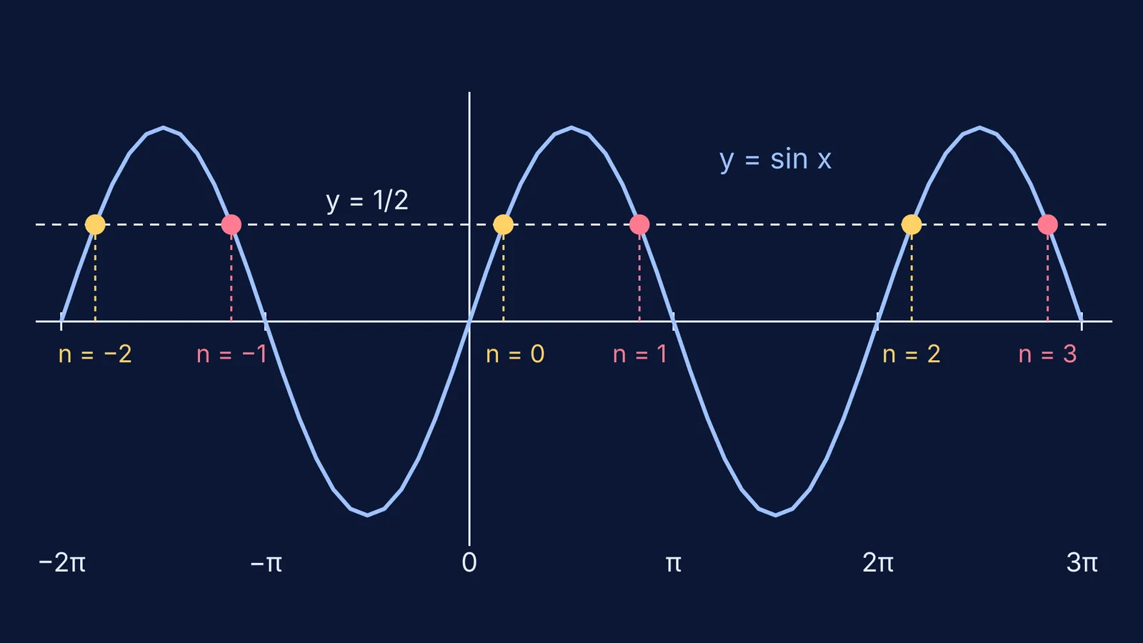 Sine curve crossing y = 1/2 at six points labelled n = −2 to 3