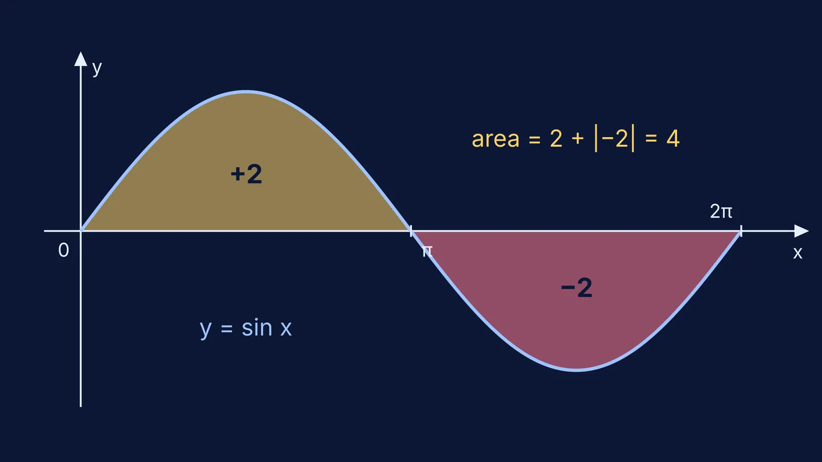 Sine curve from 0 to 2π, lobes labelled +2 and −2, total area 4