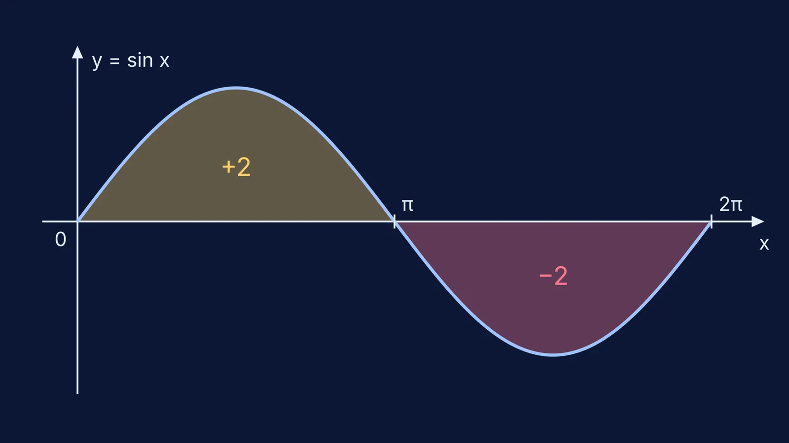 Sine curve from 0 to 2π with region above axis +2, below −2
