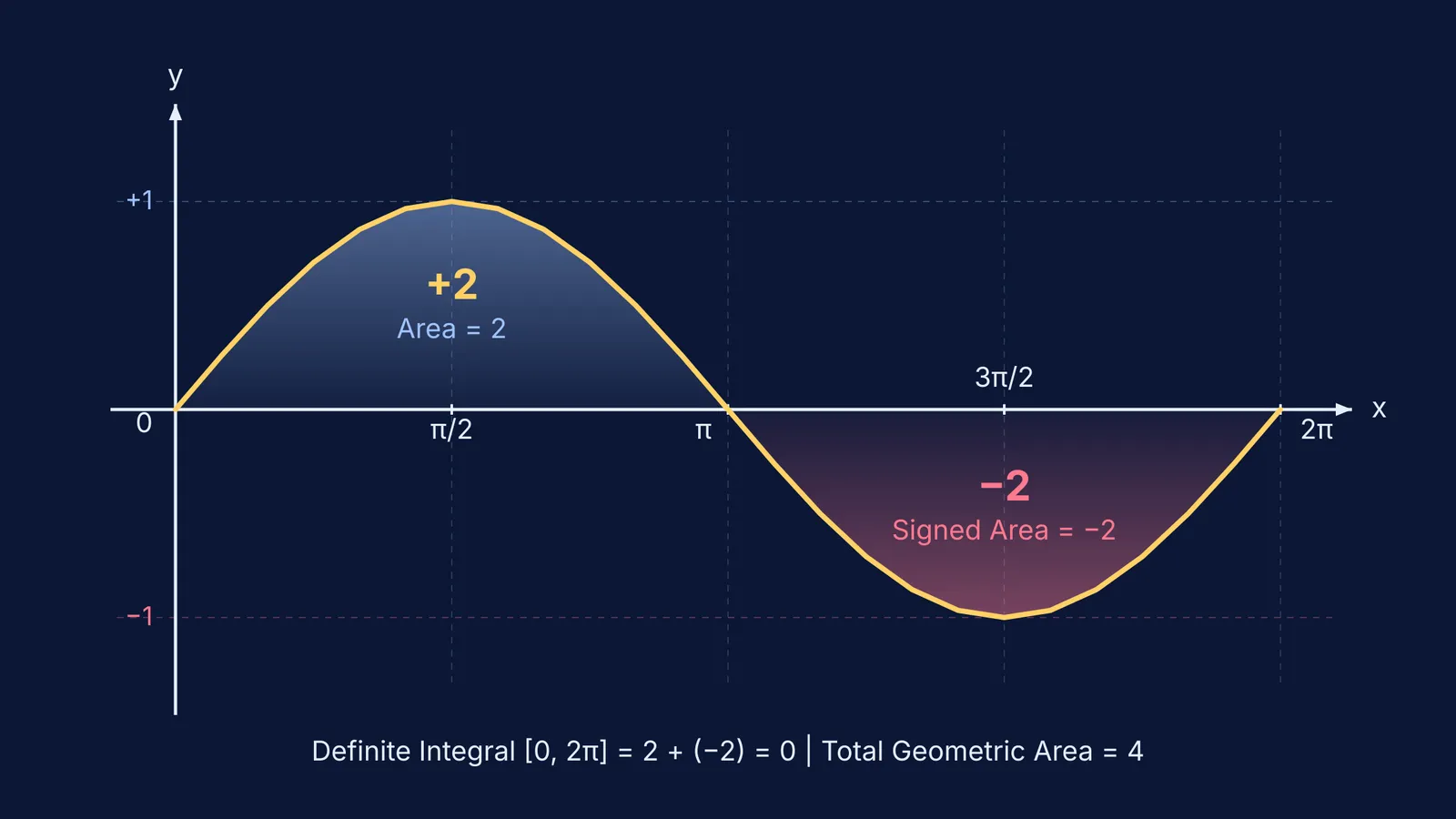Sine curve from zero to two pi showing positive and negative areas