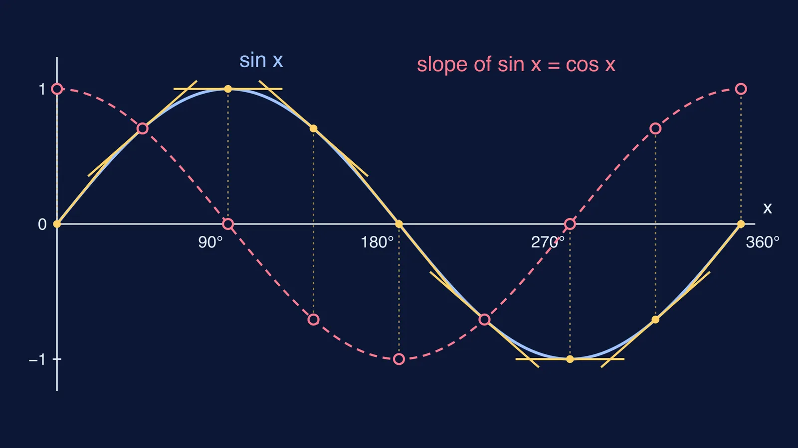 Sine curve with tangent lines whose slopes trace a dashed cosine curve