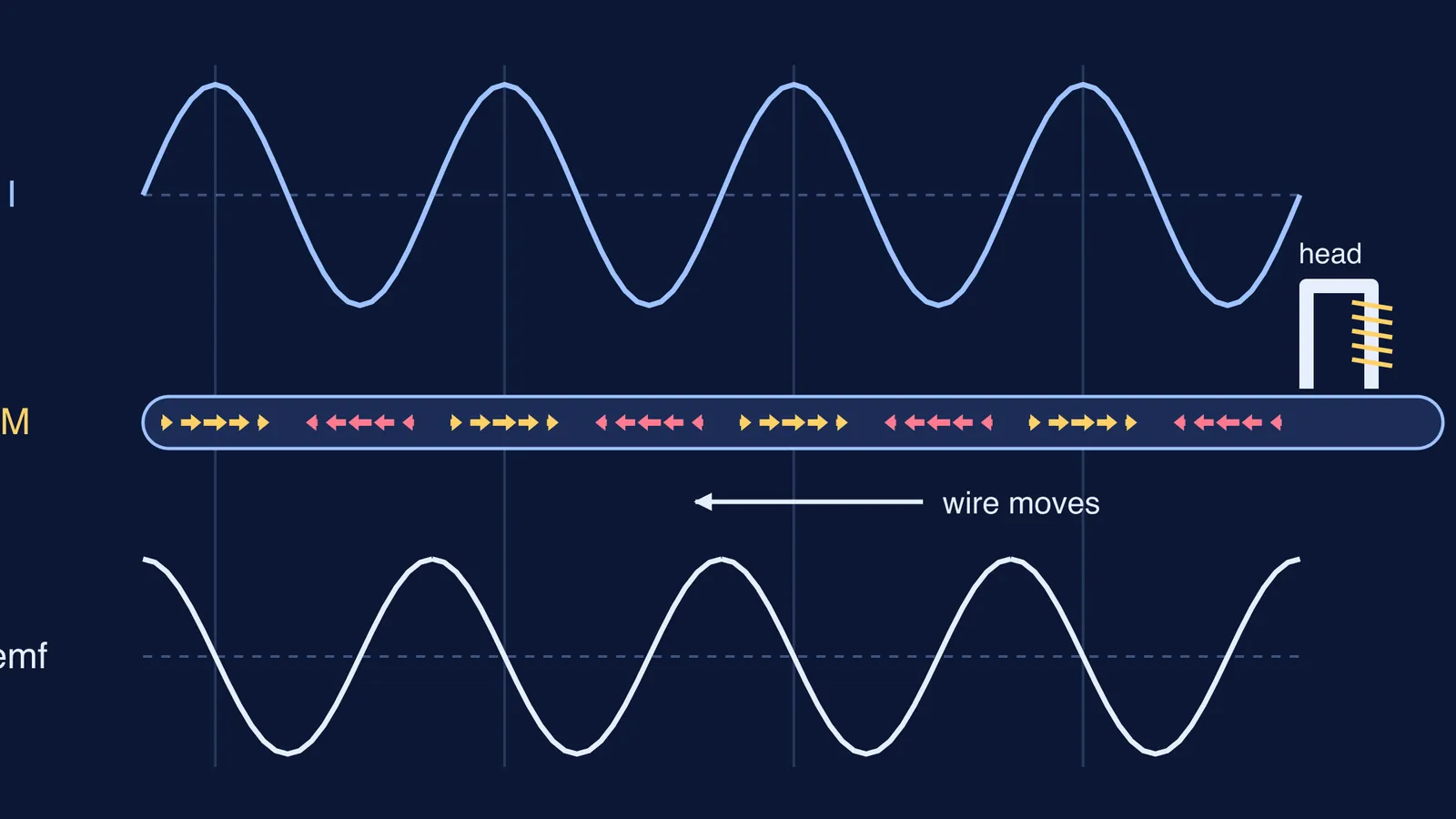 Sine-wave current, magnetisation arrows along a steel wire, and the playback emf