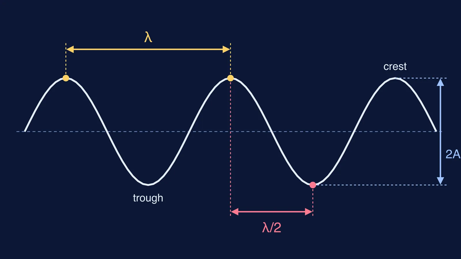 Sine wave marking wavelength, crest-to-trough half wavelength and height 2A