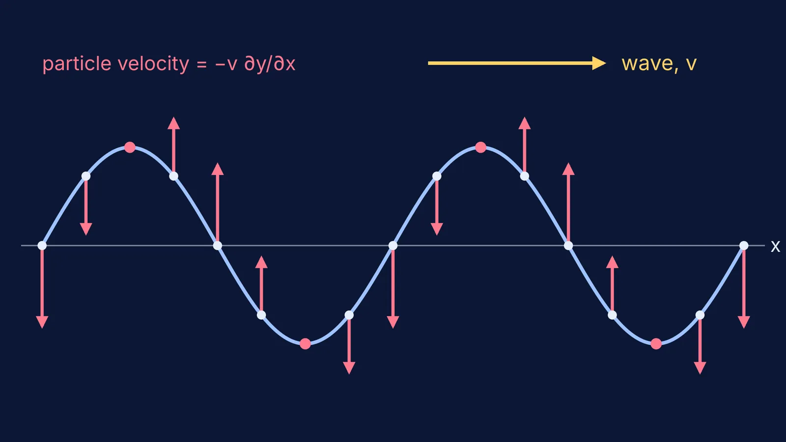 Sine wave moving right with arrows showing each particle's up or down velocity