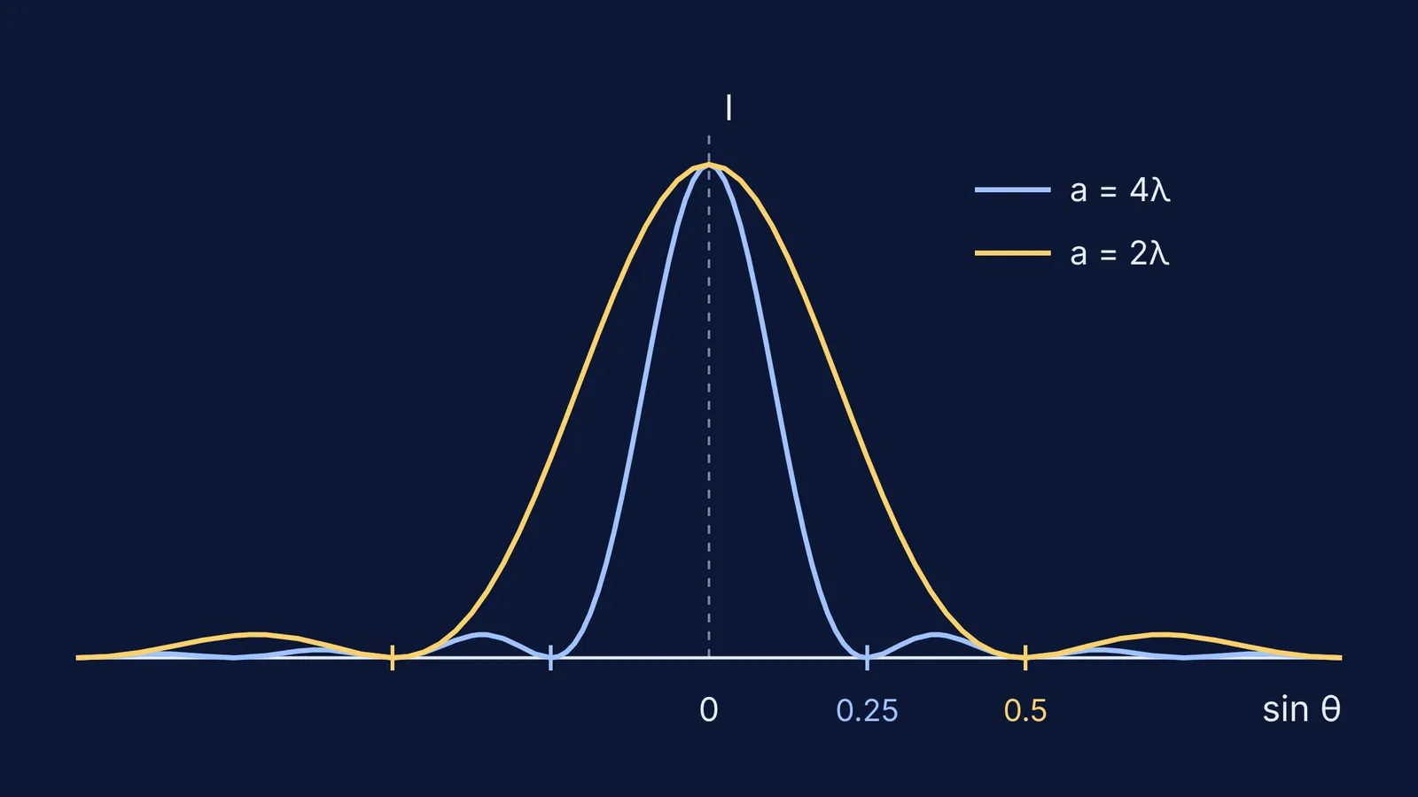 Single-slit intensity curves: narrower slit gives a central peak twice as wide
