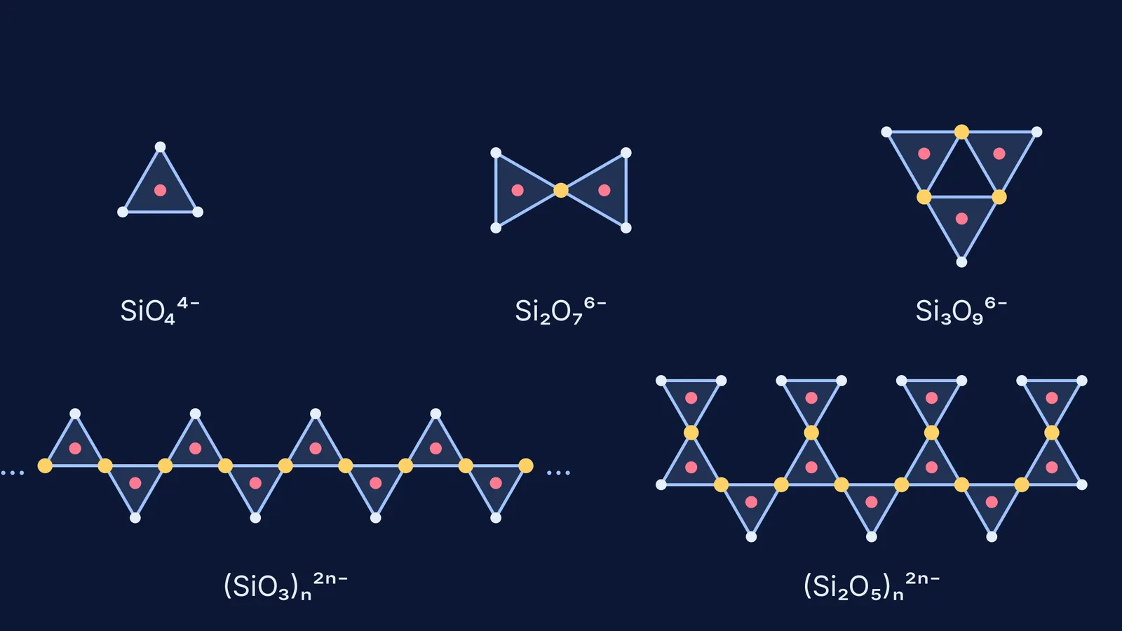 SiO₄ tetrahedra linked as single unit, pair, ring, chain and sheet