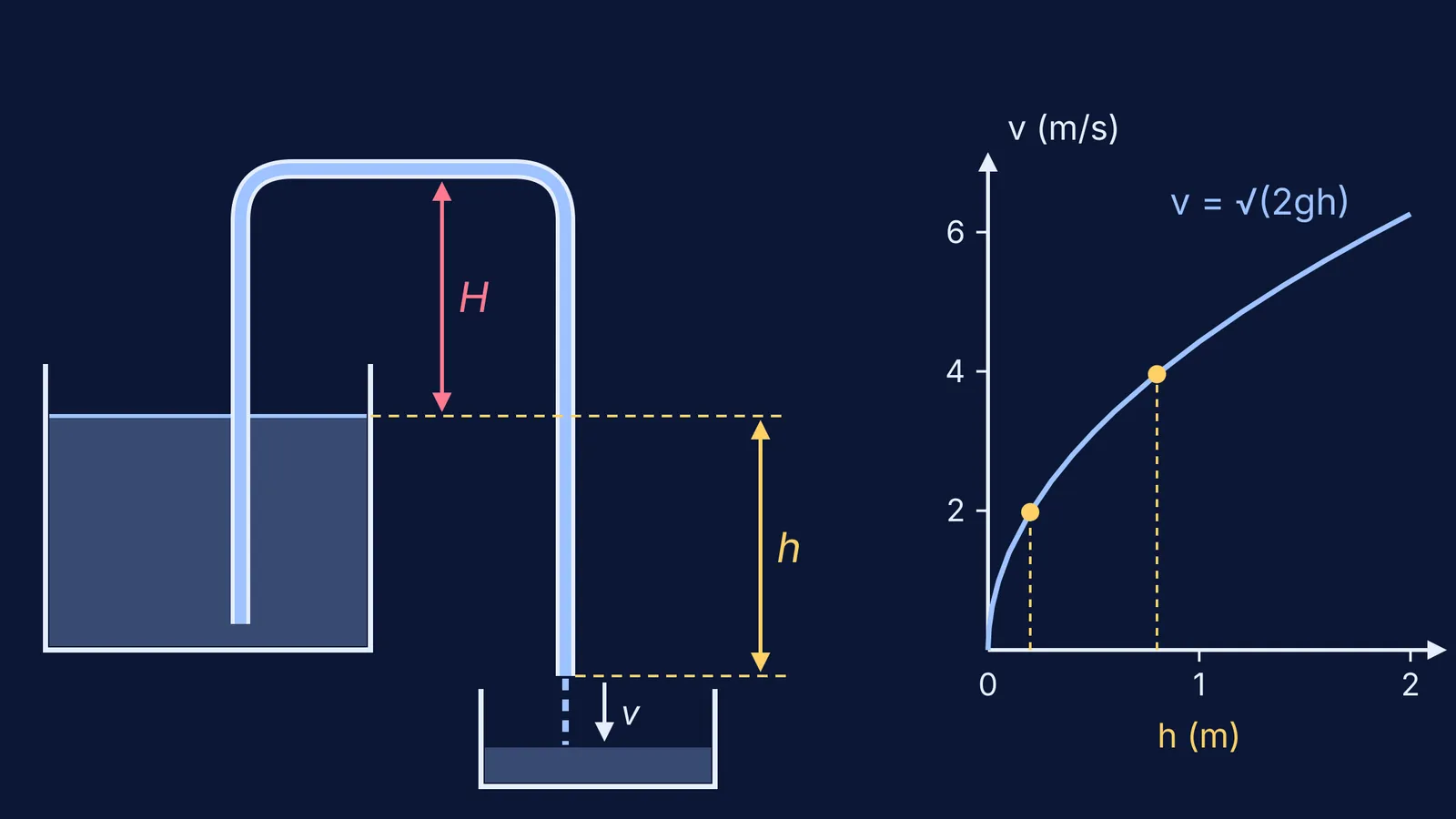 Siphon diagram with drop h and crown height H beside a speed-versus-drop curve