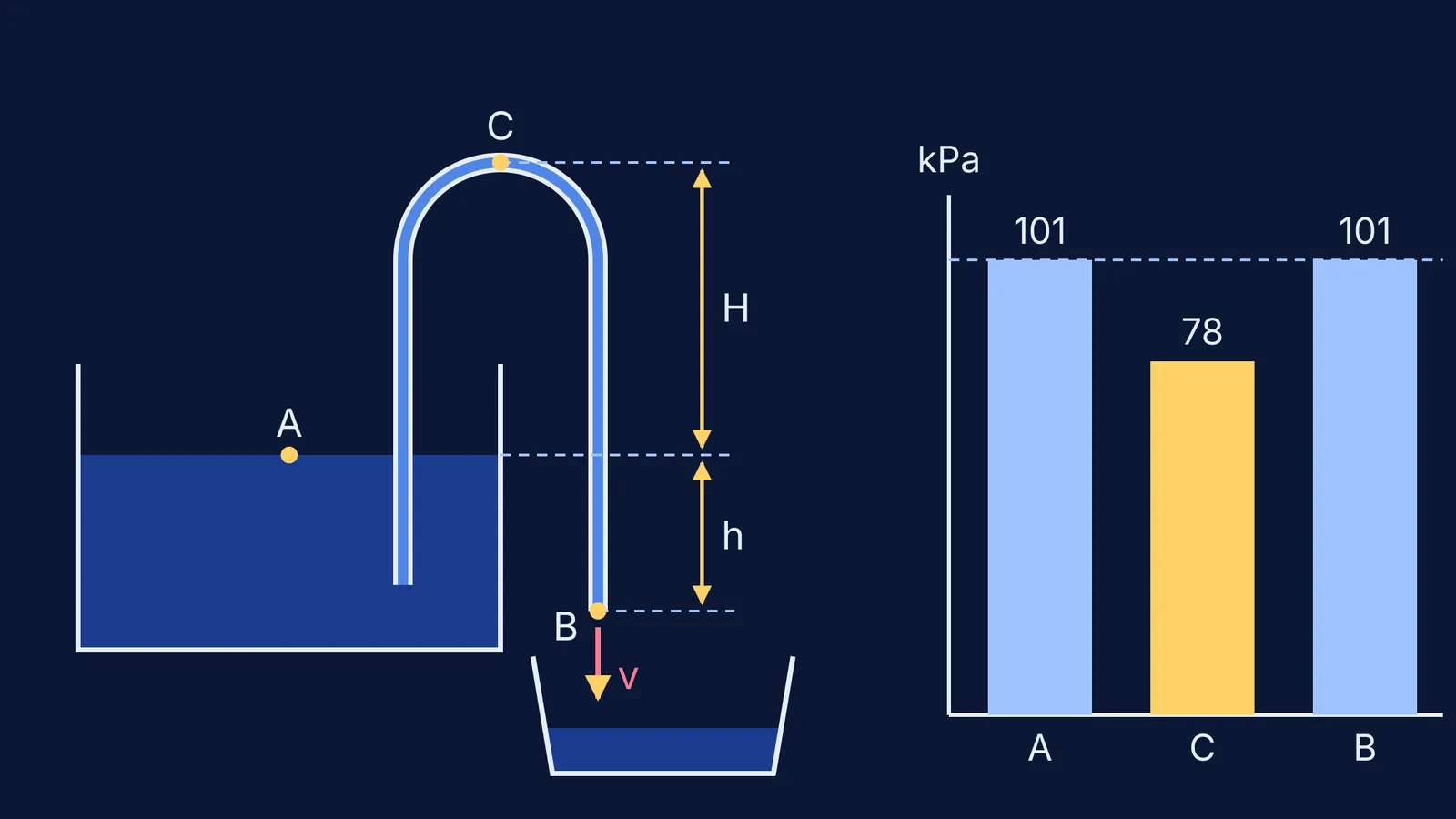 Siphon over a tank wall with pressure bars at surface, crown and outlet