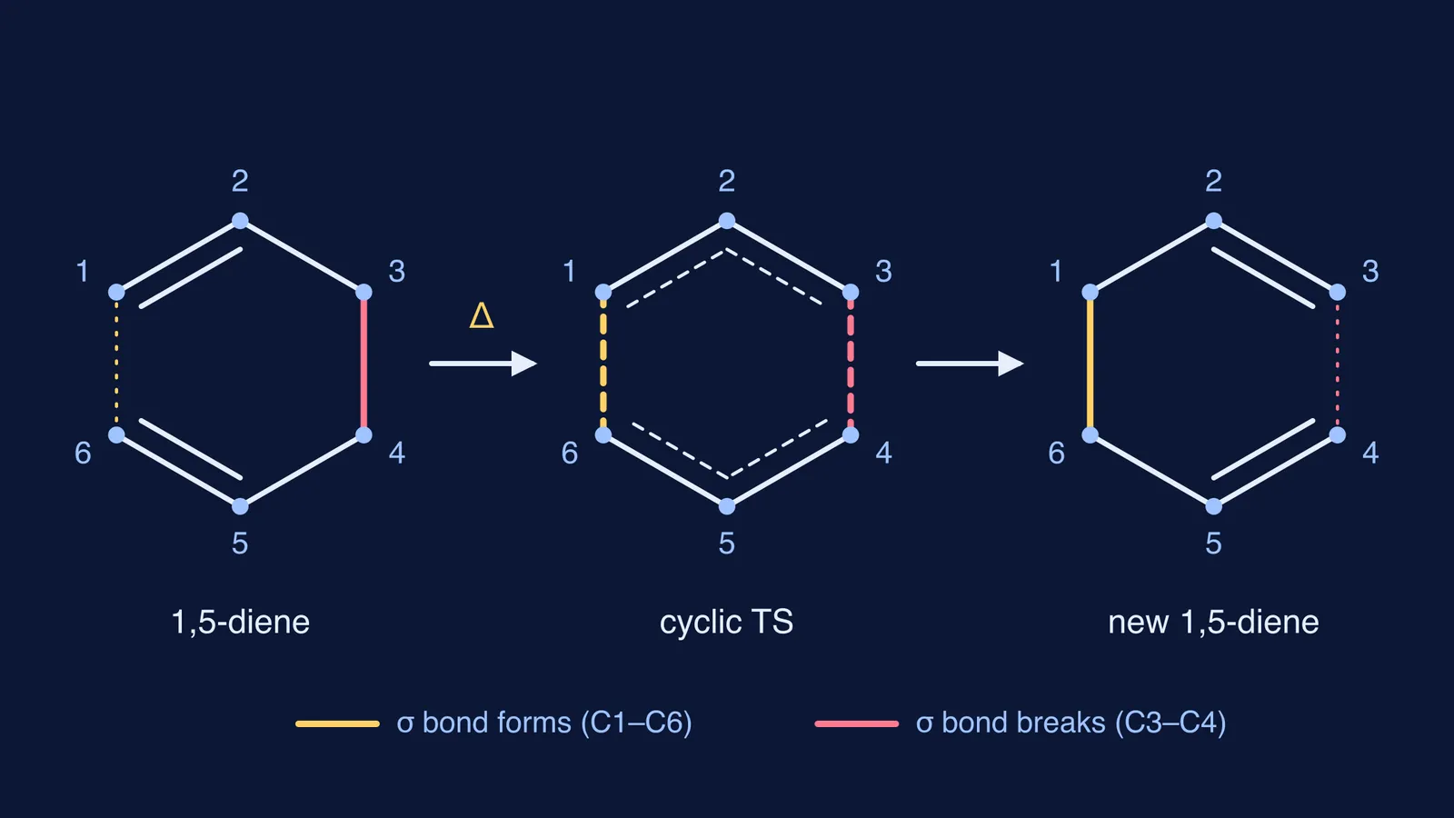 Six-atom ring diagram of a 1,5-diene rearranging through a cyclic transition state
