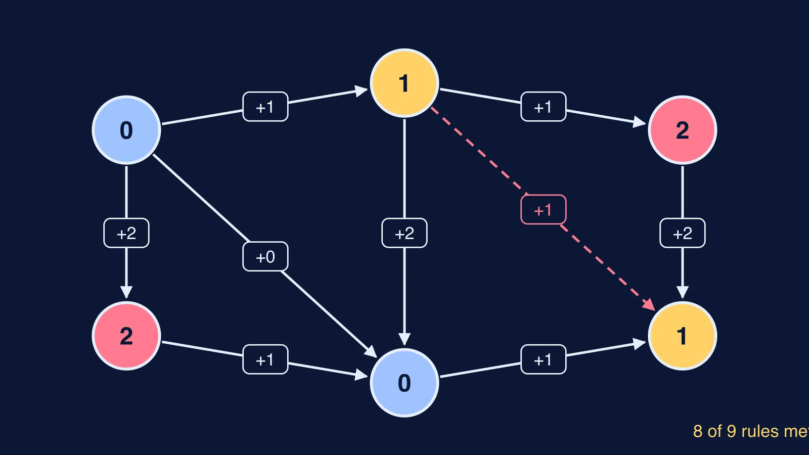 Six coloured dots joined by arrows carrying colour rules, one rule broken