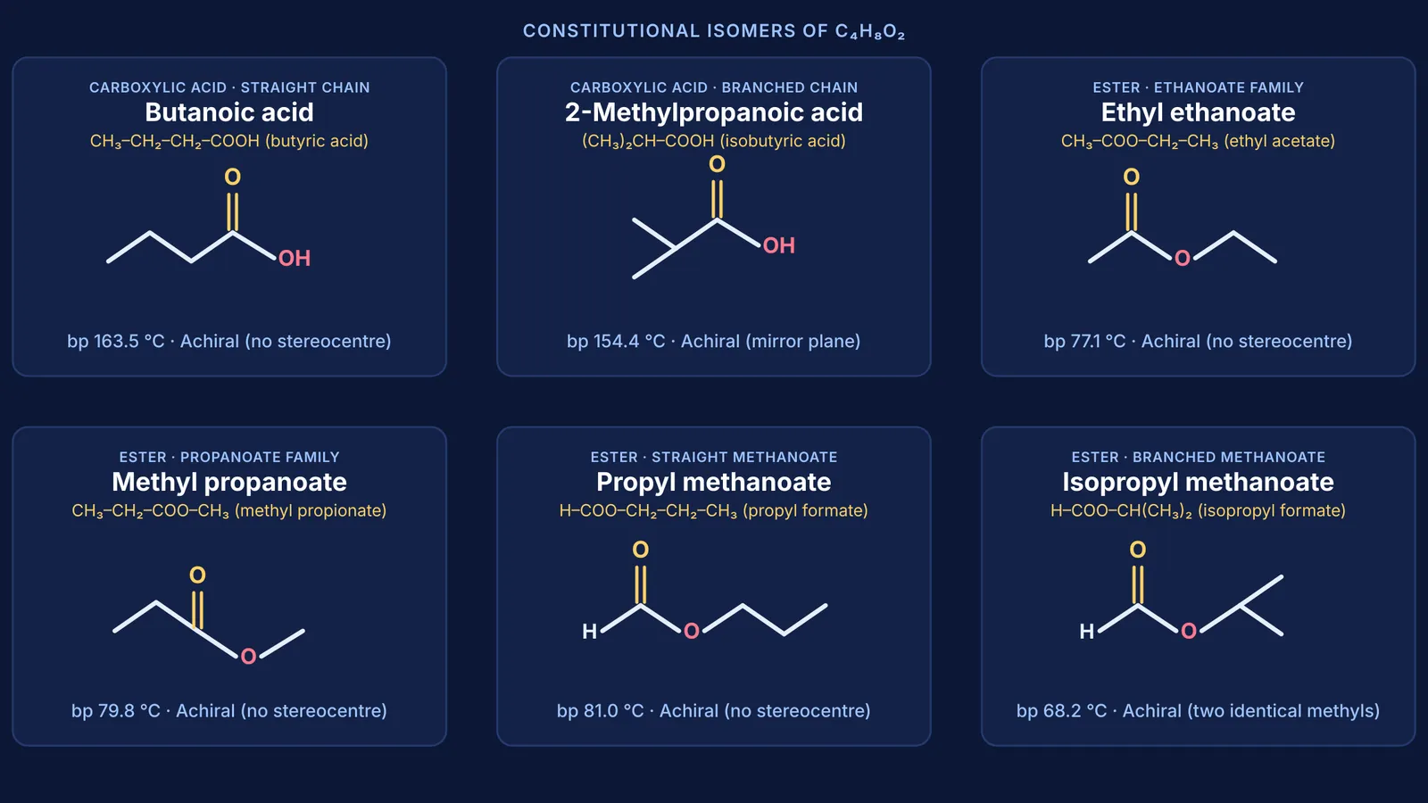 Six constitutional isomers of C4H8O2: two carboxylic acids and four esters with structures.