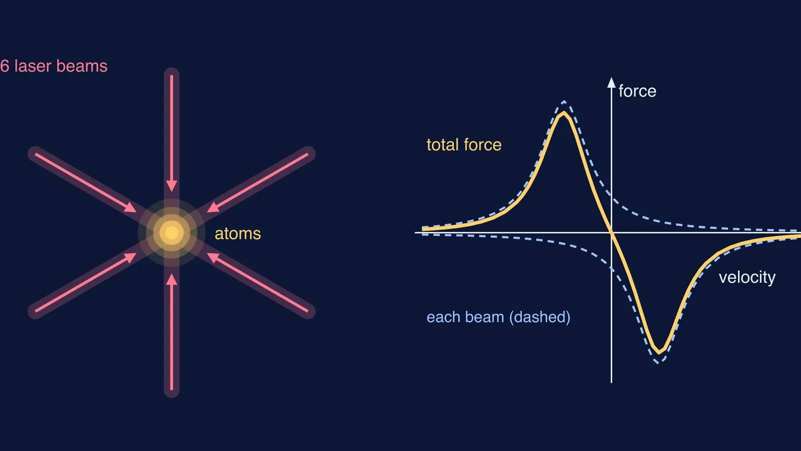 Six crossed laser beams around an atom cloud, and the velocity-dependent cooling force