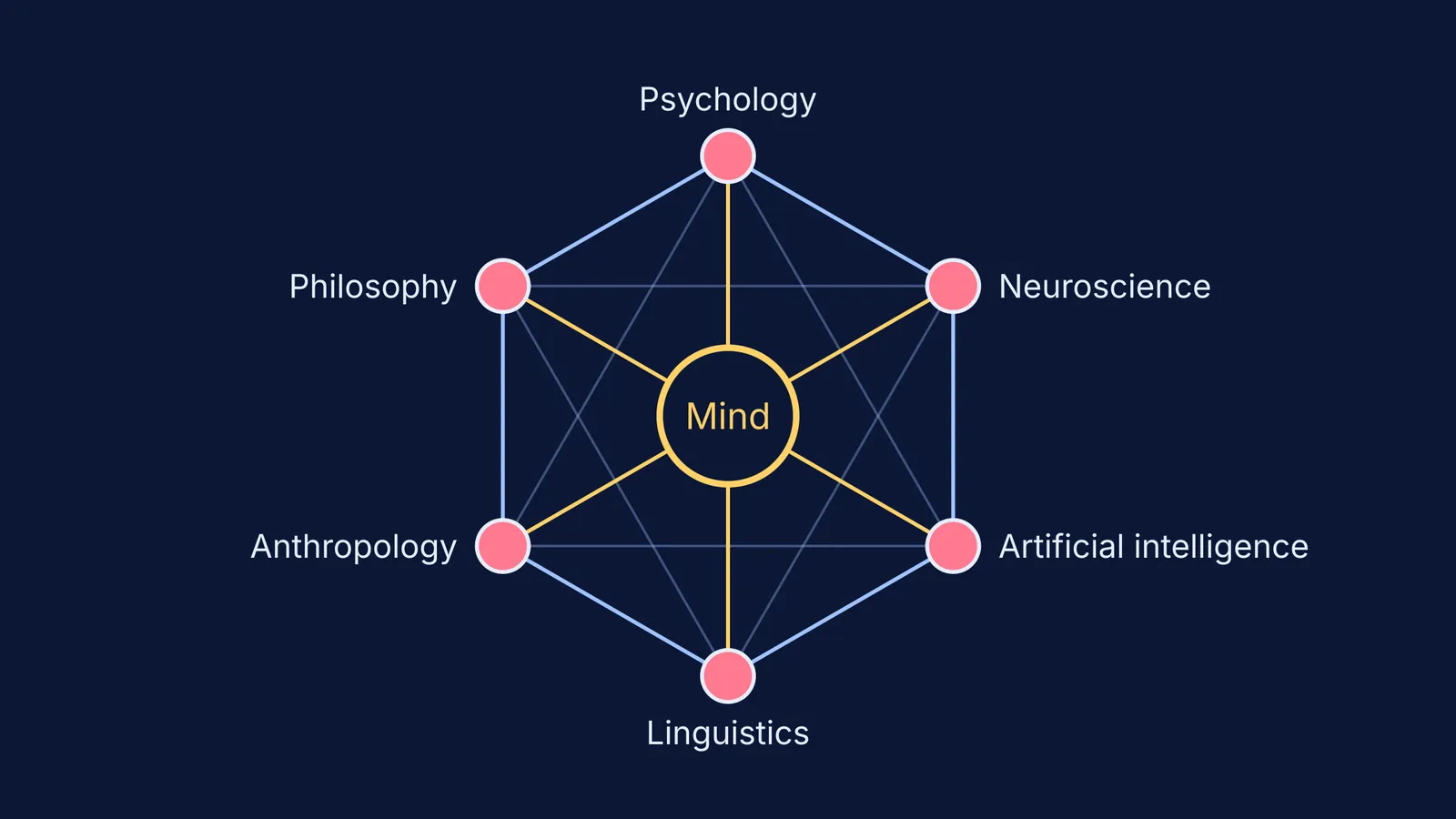 Six fields of cognitive science arranged in a hexagon around the mind