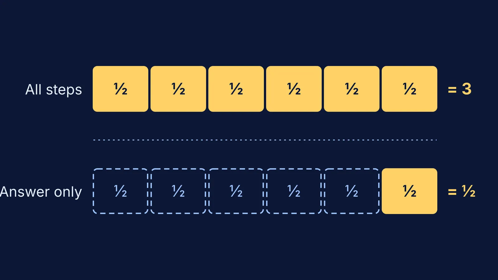 Six filled half-mark boxes for full steps, one filled for answer only