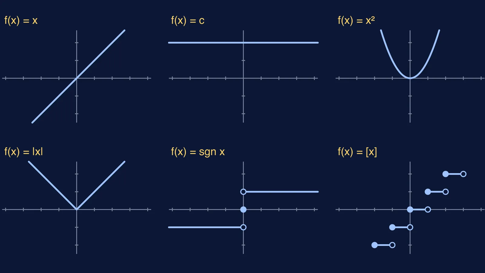 Six graphs: identity, constant, square, modulus, signum and greatest integer functions