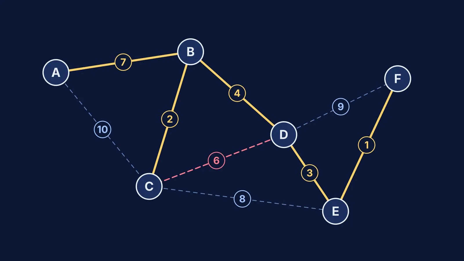 Six-point weighted graph with Kruskal's minimum spanning tree highlighted in yellow