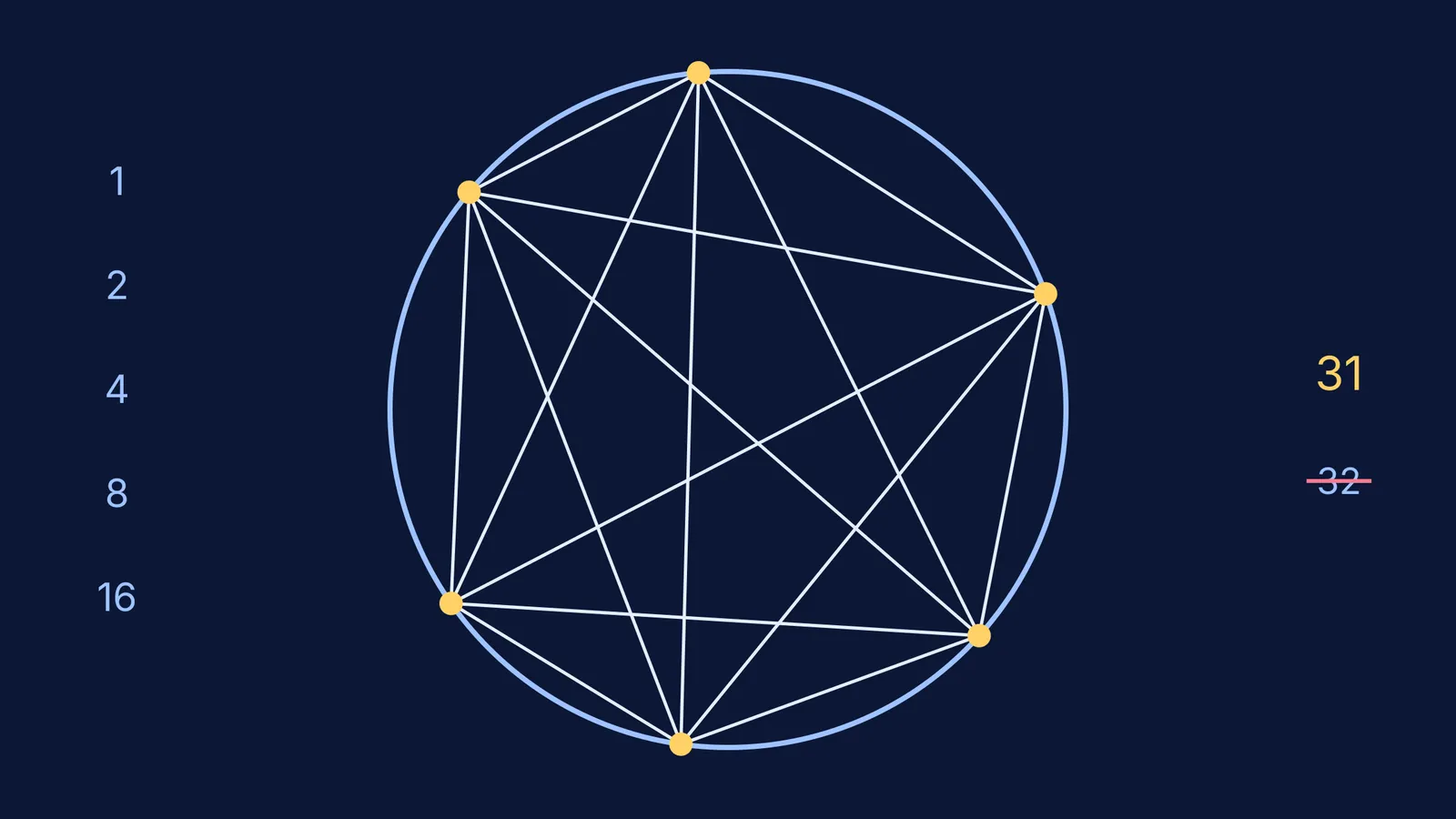 Six points on a circle joined by all 15 chords, making 31 regions
