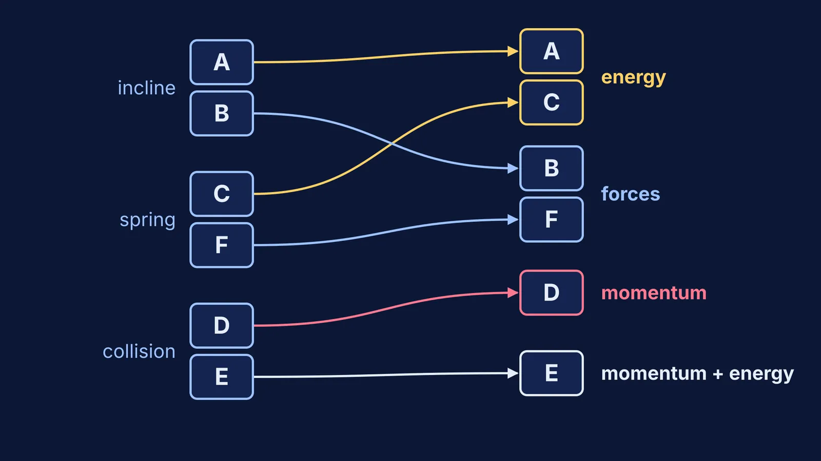 Six problem cards re-sorted from object piles into energy, forces and momentum piles