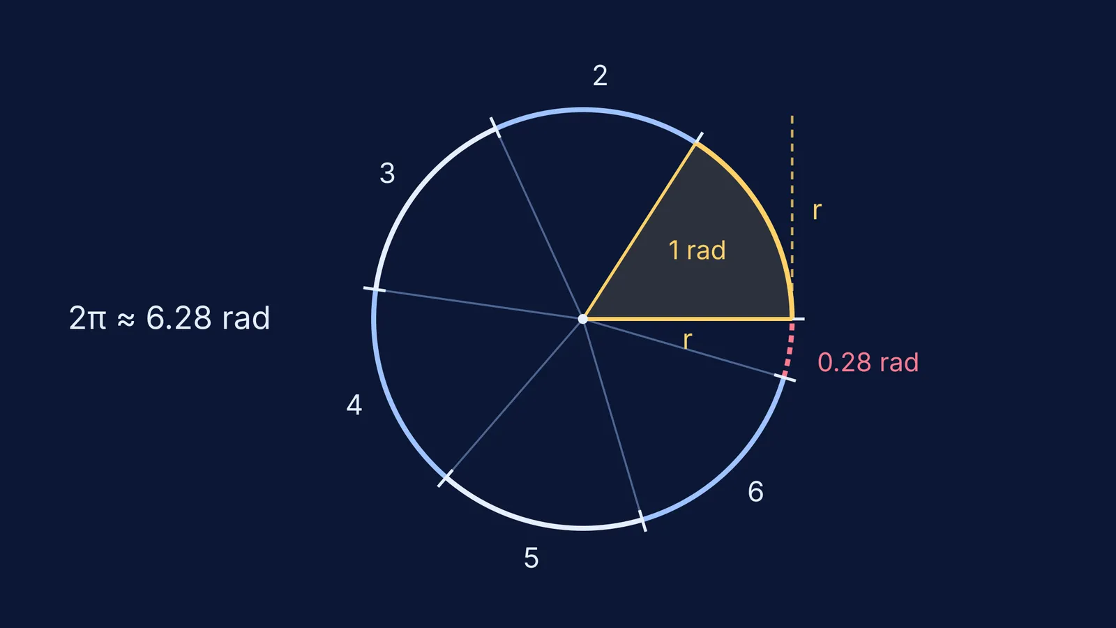 Six radius-length arcs around a circle with a 0.28-radian gap left over