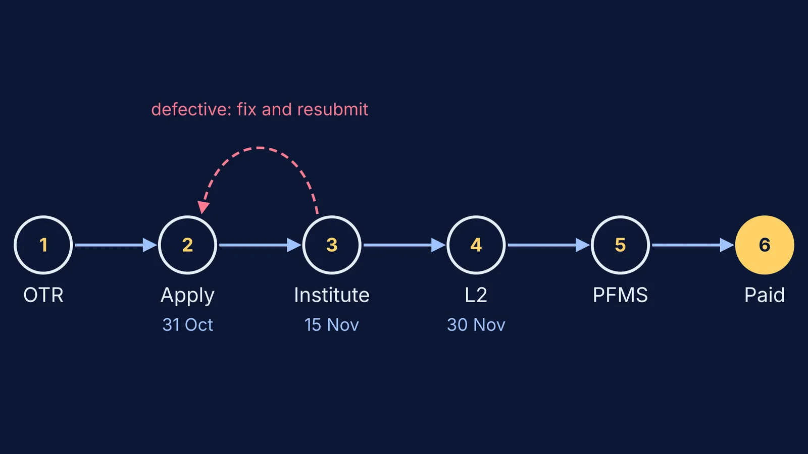 Six-stage NSP timeline from OTR to payment, with a defect loop back