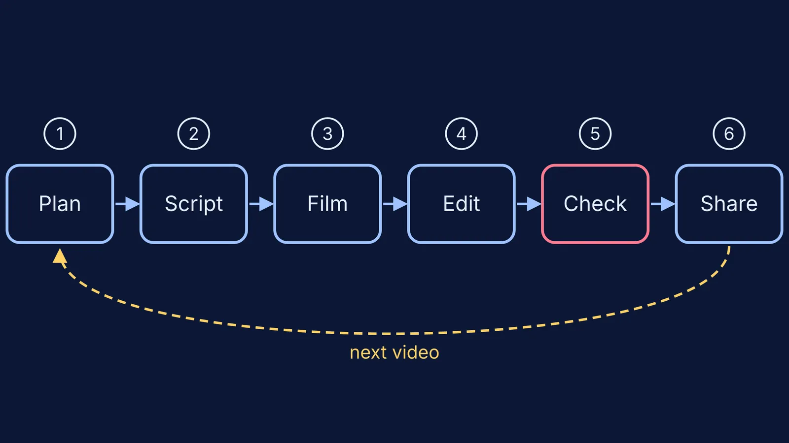 Six-step cycle for a supervised video: plan, script, film, edit, check, share