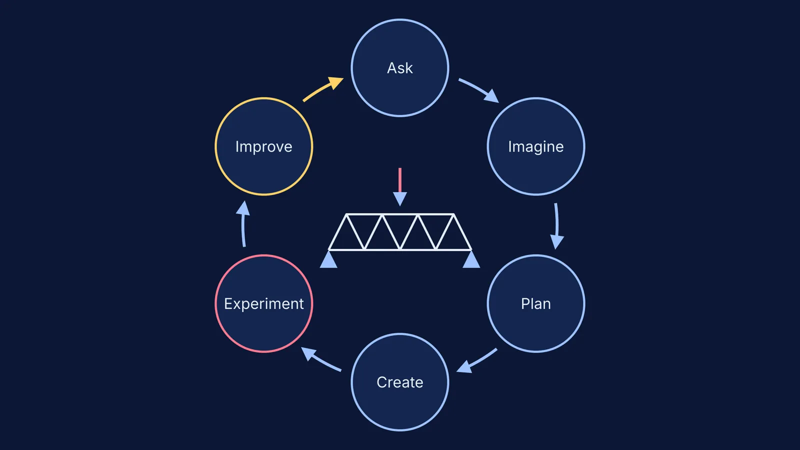 Six-step engineering design cycle around a paper truss bridge under load