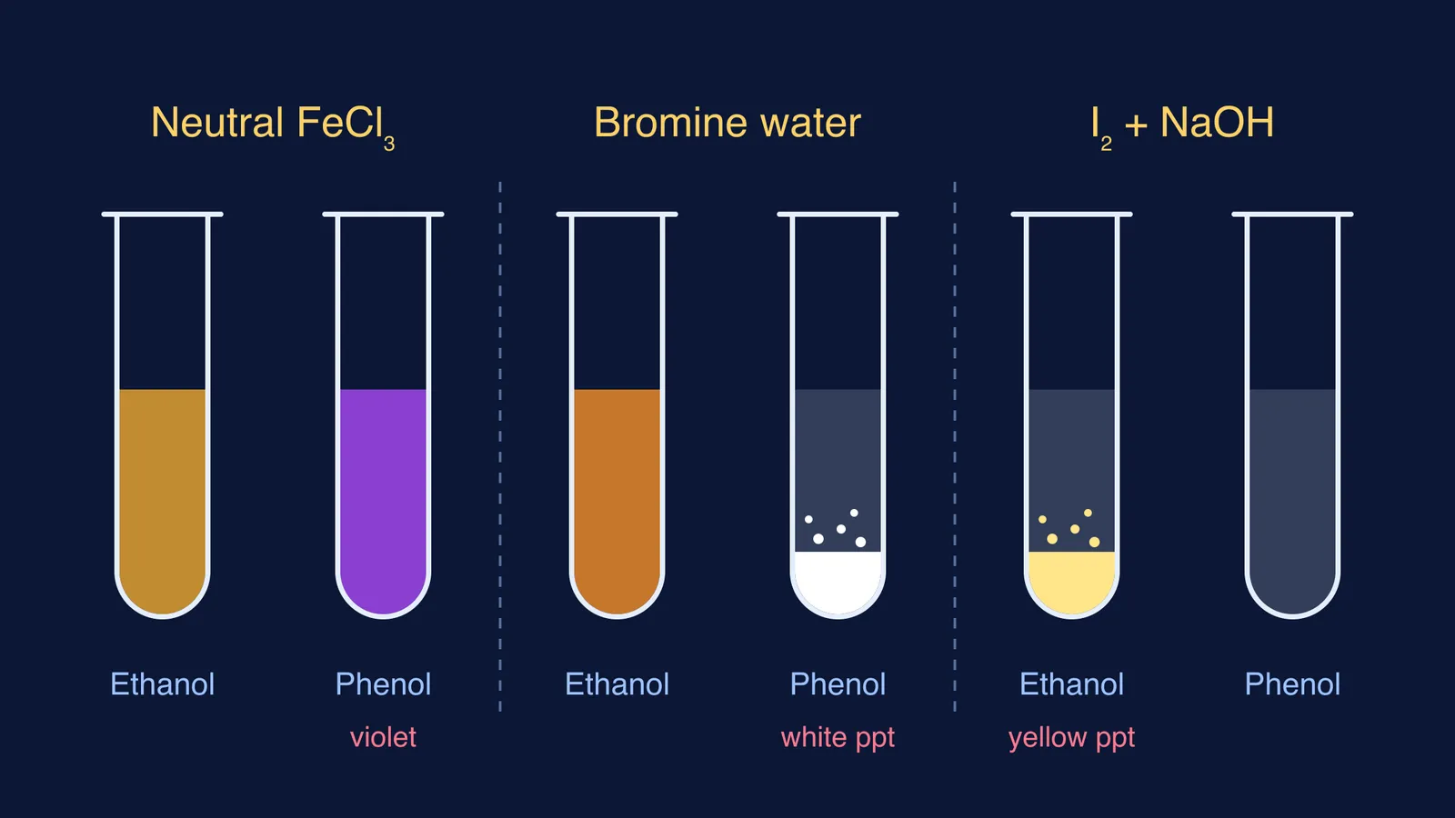 Six test tubes showing ethanol and phenol results in three chemical tests