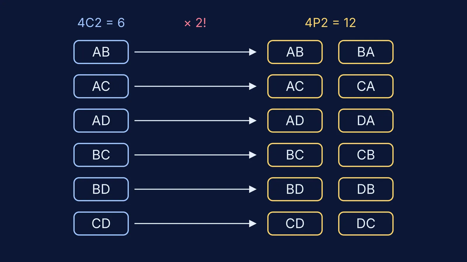 Six unordered pairs from A, B, C, D each becoming two ordered pairs