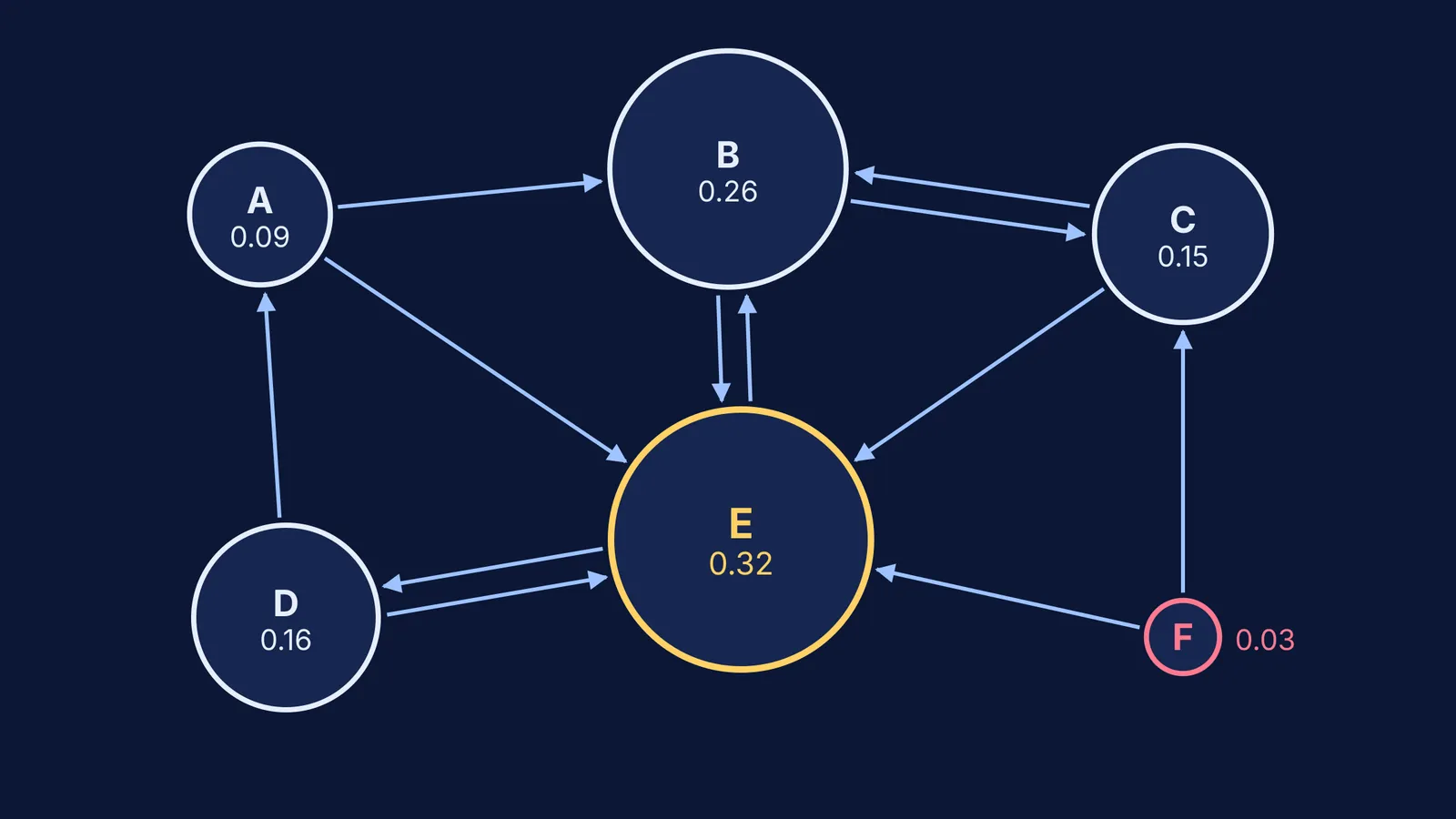 Six web pages linked by arrows, sized by their PageRank scores
