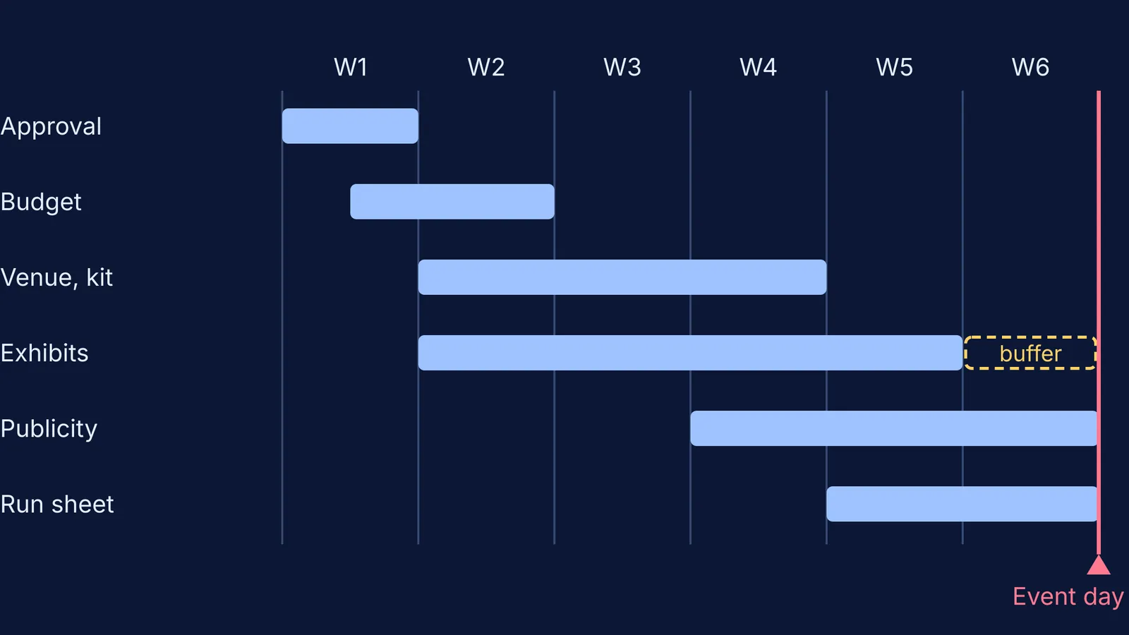 Six-week backwards plan for a school science exhibition, with a buffer week
