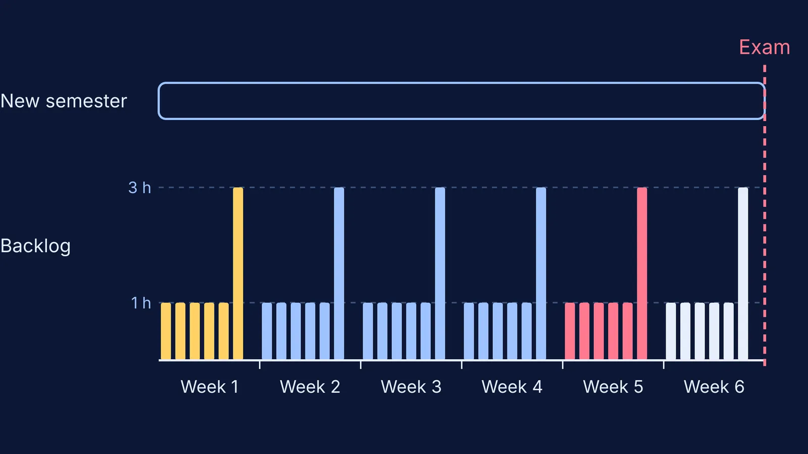 Six-week bar chart of daily backlog study hours beside an ongoing new semester