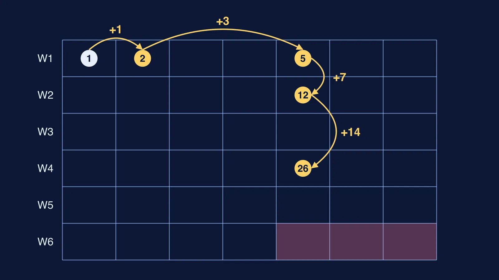 Six-week calendar grid showing one chapter reviewed on days 2, 5, 12 and 26